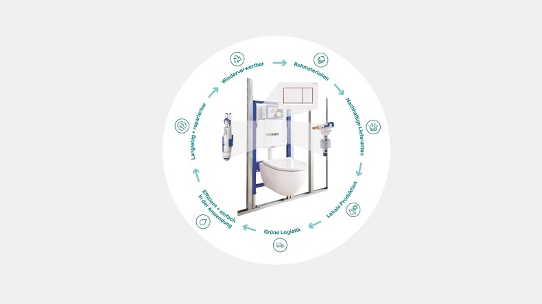 Kreis-Illustration des Geberit Ecodesign-Prinzips ab Beispiel des WC-Systems mit den Etappen des Produktlebenszyklus (© Geberit)