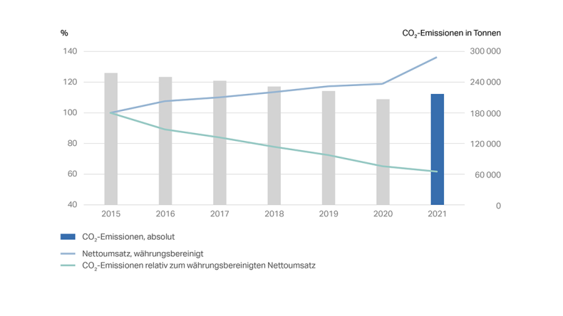 Übersicht der CO2-Emissionen zwischen 2015 und 2021.