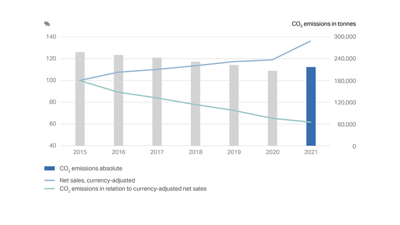 Overview of the CO2 emissions between 2015 and 2021.