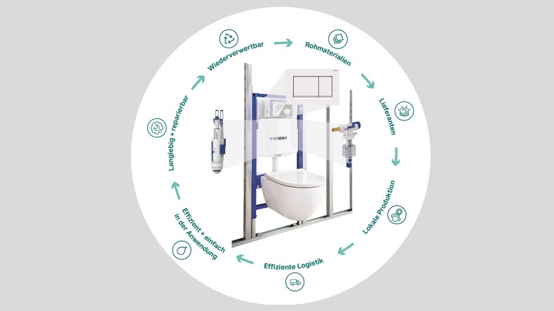 Kreis-Illustration des Geberit Ecodesign-Prinzips am Beispiel des WC-Systems mit den Etappen des Produktlebenszyklus (© Geberit) Kreis-Illustration des Geberit Ecodesign-Prinzips am Beispiel des WC-Systems mit den Etappen des Produktlebenszyklus (© Geberit)