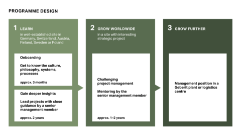 A diagram for programme design with three phases: learn, grow worldwide and grow further.
