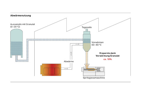 Diagramm eines Abwärmenutzungssystems mit Komponenten wie einem Wärmetauscher, Spritzgussmaschine und Temperaturbereichen.