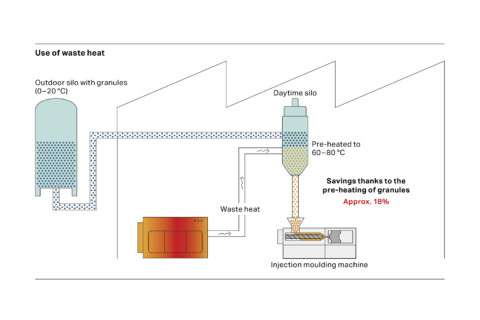 Diagram illustrating the use of waste heat in an injection molding process, showing components like granules, a pre-heating unit, and an injector machine, with energy savings highlighted.