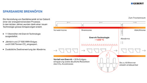 Schematische Darstellung eines energieeffizienten Brennofens mit Erläuterungen zur Enervit-Technologie und Umweltauswirkungen.