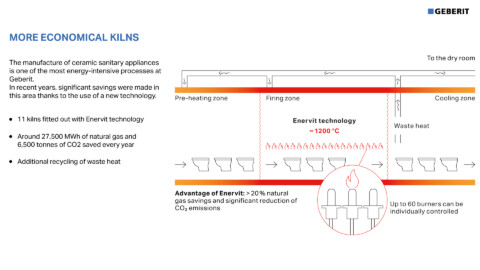 Diagram explaining the structure of more economical kilns, highlighting zones like pre-heating, firing, and cooling, along with energy savings from Enervit technology.