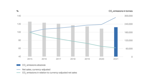 Overview of the CO2 emissions between 2015 and 2021.