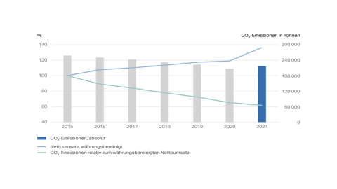 Übersicht der CO2-Emissionen zwischen 2015 und 2021.