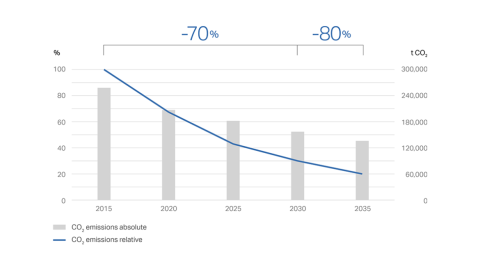 Line graph depicting CO2 emissions data from 2015 to 2030, showing a decline in both absolute and relative emissions.
