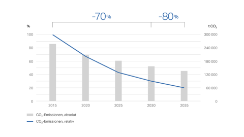 Diagramm zur Reduktion der CO2-Emissionen, zeigt einen Rückgang der absoluten und relativen Werte von 2015 bis 2035.