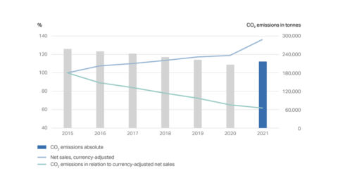 Overview of the CO2 emissions between 2015 and 2021.