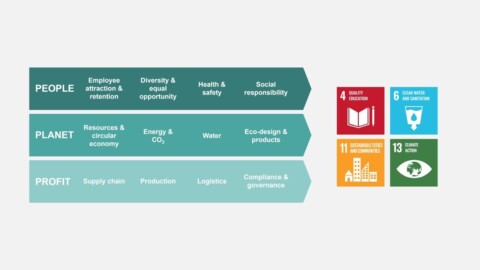 An infographic featuring elements such as people, planet, profit and sustainability goals.