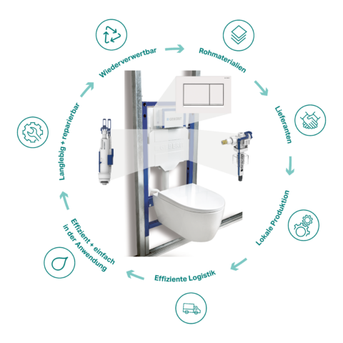 Ein illustrierter Kreis, der den Geberit Produktlebenszyklus mit Ecodesign darstellt und verschiedene Phasen zeigt mit einem Bild des Installationssystems in der Mitte