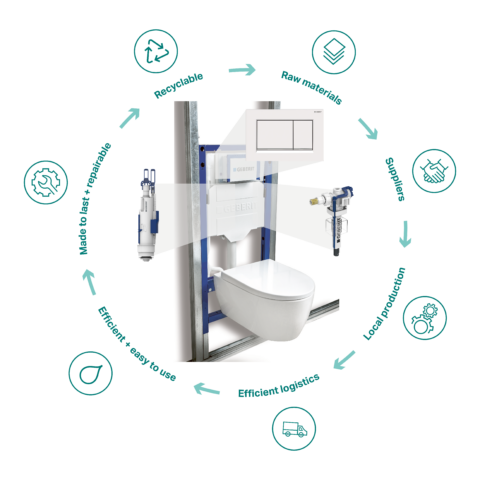 An illustrated circle depicting the Geberit product life cycle with eco-design, showing different phases with an image of the installation system in the centre